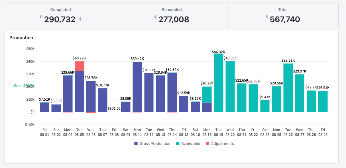 Analytics dashboard showing production metrics with completed, scheduled, and total values