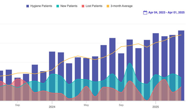 TeamCare Analytics Dashboard showing patient trends graph