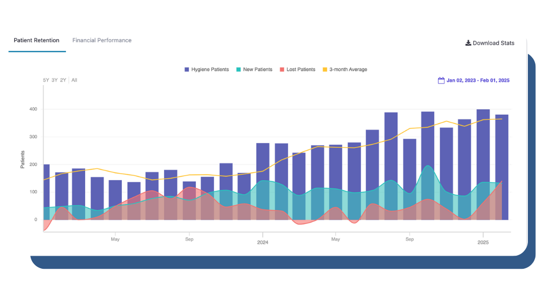 Patient growth from Jan 2023 thru Jan 2025
