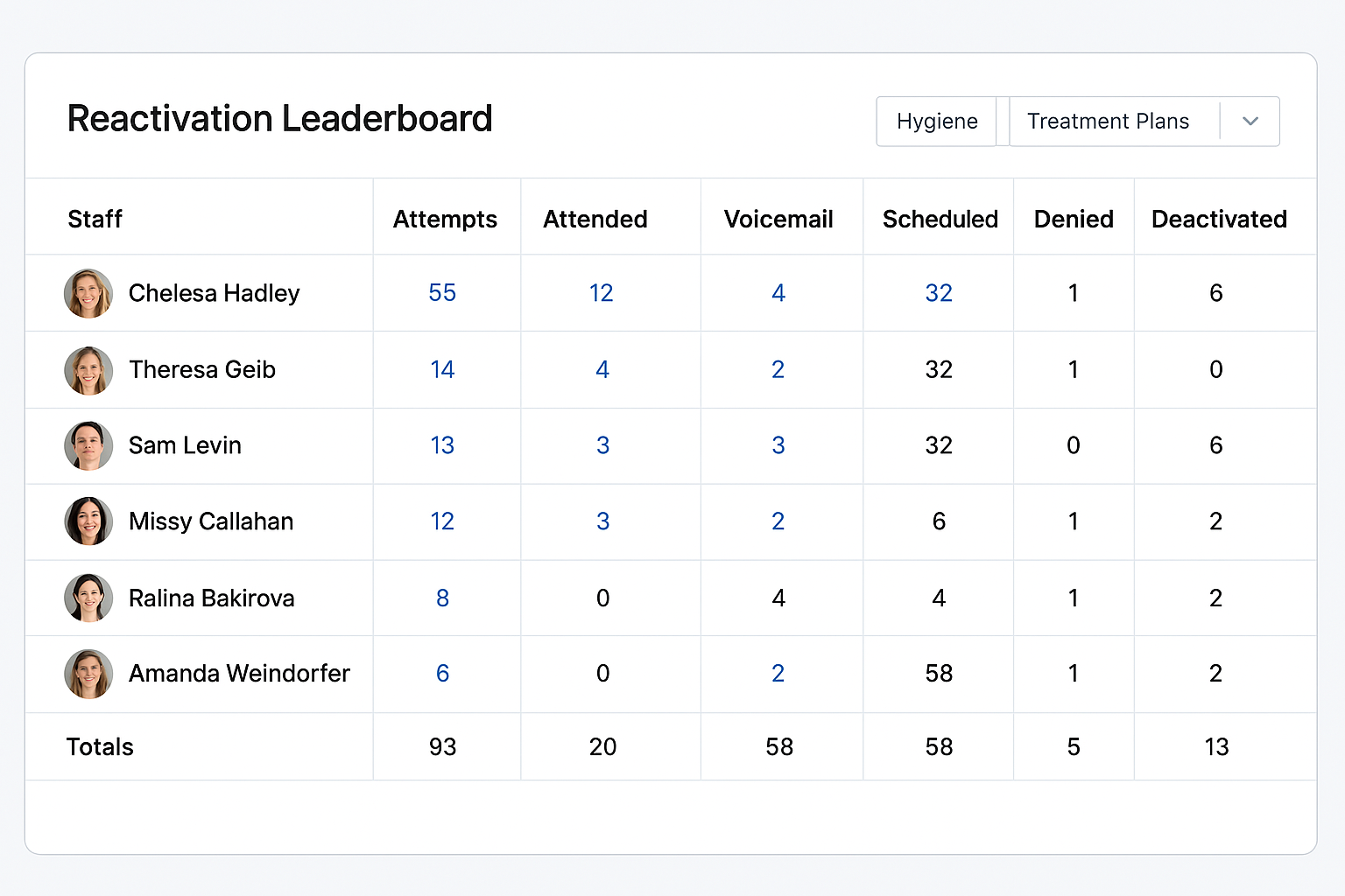 Reactivation Leaderboard