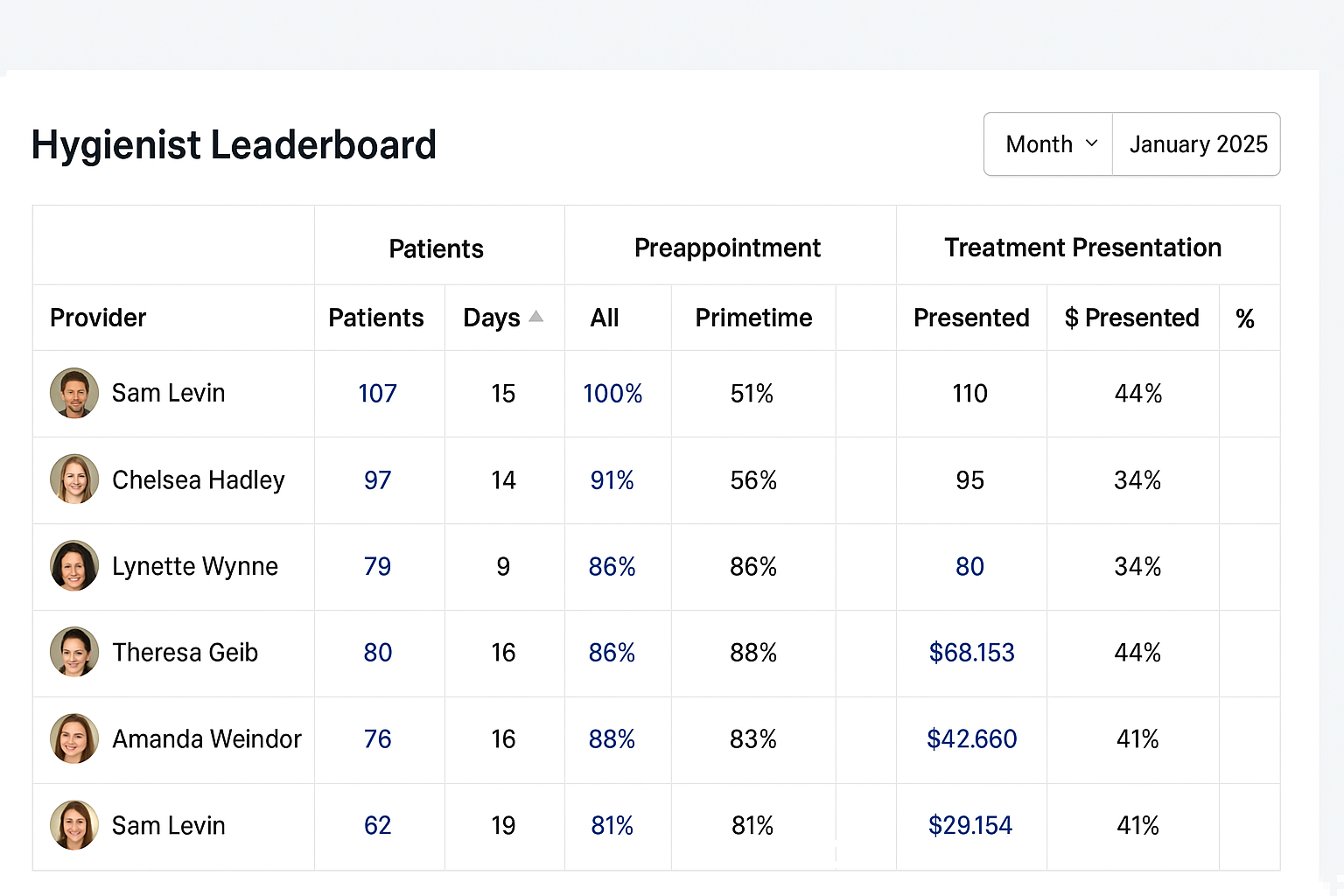 Hygienist Leaderboard